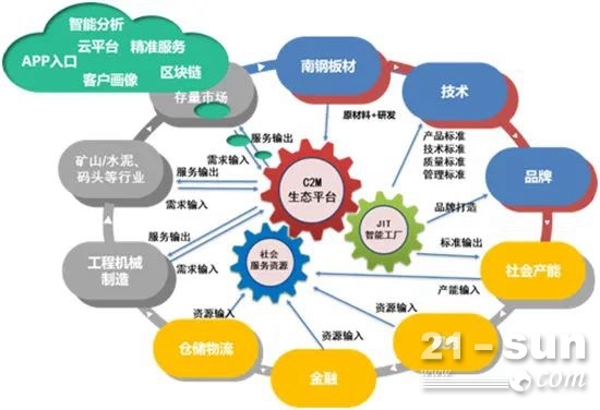 南鋼以技術(shù)開發(fā)驅(qū)動(dòng) JITC2M 數(shù)字化服務(wù)新業(yè)態(tài)